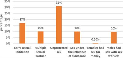 Prevalence of risky sexual behavior and associated factors among Injibara University students, Northwest Ethiopia